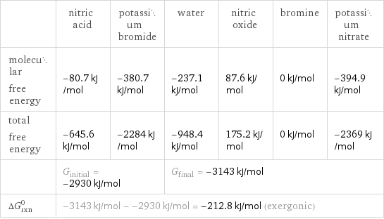  | nitric acid | potassium bromide | water | nitric oxide | bromine | potassium nitrate molecular free energy | -80.7 kJ/mol | -380.7 kJ/mol | -237.1 kJ/mol | 87.6 kJ/mol | 0 kJ/mol | -394.9 kJ/mol total free energy | -645.6 kJ/mol | -2284 kJ/mol | -948.4 kJ/mol | 175.2 kJ/mol | 0 kJ/mol | -2369 kJ/mol  | G_initial = -2930 kJ/mol | | G_final = -3143 kJ/mol | | |  ΔG_rxn^0 | -3143 kJ/mol - -2930 kJ/mol = -212.8 kJ/mol (exergonic) | | | | |  