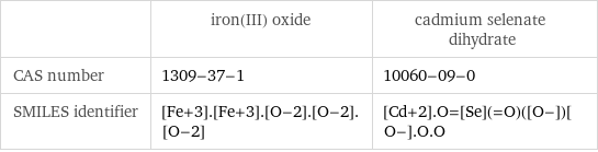  | iron(III) oxide | cadmium selenate dihydrate CAS number | 1309-37-1 | 10060-09-0 SMILES identifier | [Fe+3].[Fe+3].[O-2].[O-2].[O-2] | [Cd+2].O=[Se](=O)([O-])[O-].O.O