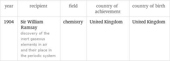 year | recipient | field | country of achievement | country of birth 1904 | Sir William Ramsay discovery of the inert gaseous elements in air and their place in the periodic system | chemistry | United Kingdom | United Kingdom