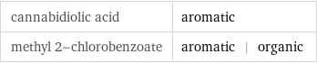 cannabidiolic acid | aromatic methyl 2-chlorobenzoate | aromatic | organic