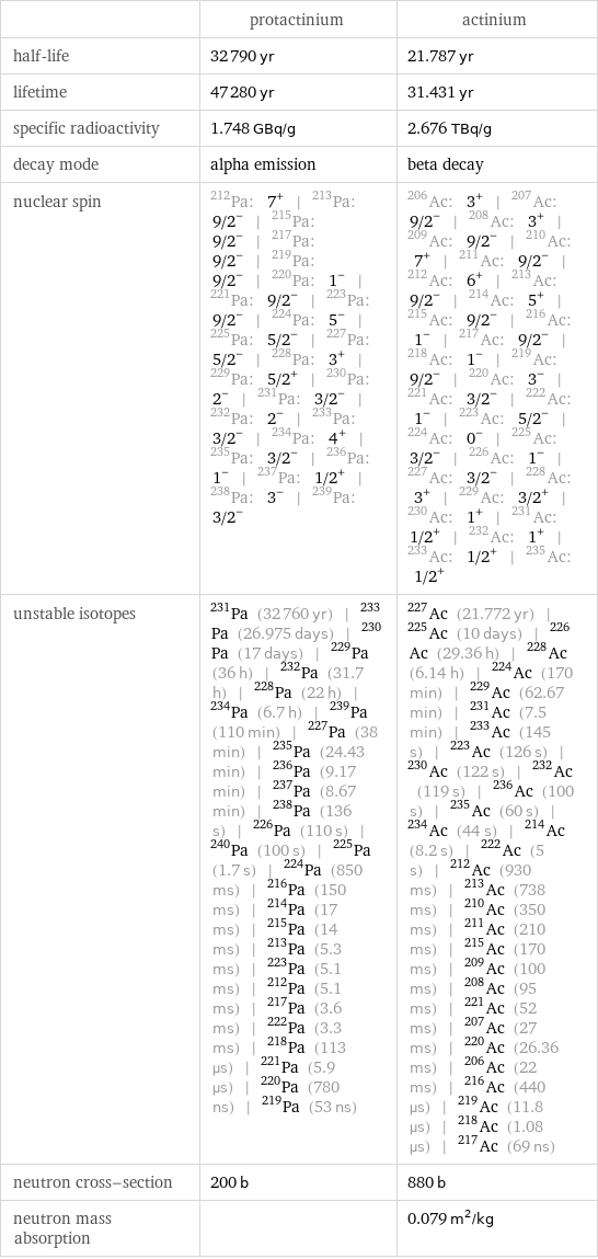  | protactinium | actinium half-life | 32790 yr | 21.787 yr lifetime | 47280 yr | 31.431 yr specific radioactivity | 1.748 GBq/g | 2.676 TBq/g decay mode | alpha emission | beta decay nuclear spin | Pa-212: 7^+ | Pa-213: 9/2^- | Pa-215: 9/2^- | Pa-217: 9/2^- | Pa-219: 9/2^- | Pa-220: 1^- | Pa-221: 9/2^- | Pa-223: 9/2^- | Pa-224: 5^- | Pa-225: 5/2^- | Pa-227: 5/2^- | Pa-228: 3^+ | Pa-229: 5/2^+ | Pa-230: 2^- | Pa-231: 3/2^- | Pa-232: 2^- | Pa-233: 3/2^- | Pa-234: 4^+ | Pa-235: 3/2^- | Pa-236: 1^- | Pa-237: 1/2^+ | Pa-238: 3^- | Pa-239: 3/2^- | Ac-206: 3^+ | Ac-207: 9/2^- | Ac-208: 3^+ | Ac-209: 9/2^- | Ac-210: 7^+ | Ac-211: 9/2^- | Ac-212: 6^+ | Ac-213: 9/2^- | Ac-214: 5^+ | Ac-215: 9/2^- | Ac-216: 1^- | Ac-217: 9/2^- | Ac-218: 1^- | Ac-219: 9/2^- | Ac-220: 3^- | Ac-221: 3/2^- | Ac-222: 1^- | Ac-223: 5/2^- | Ac-224: 0^- | Ac-225: 3/2^- | Ac-226: 1^- | Ac-227: 3/2^- | Ac-228: 3^+ | Ac-229: 3/2^+ | Ac-230: 1^+ | Ac-231: 1/2^+ | Ac-232: 1^+ | Ac-233: 1/2^+ | Ac-235: 1/2^+ unstable isotopes | Pa-231 (32760 yr) | Pa-233 (26.975 days) | Pa-230 (17 days) | Pa-229 (36 h) | Pa-232 (31.7 h) | Pa-228 (22 h) | Pa-234 (6.7 h) | Pa-239 (110 min) | Pa-227 (38 min) | Pa-235 (24.43 min) | Pa-236 (9.17 min) | Pa-237 (8.67 min) | Pa-238 (136 s) | Pa-226 (110 s) | Pa-240 (100 s) | Pa-225 (1.7 s) | Pa-224 (850 ms) | Pa-216 (150 ms) | Pa-214 (17 ms) | Pa-215 (14 ms) | Pa-213 (5.3 ms) | Pa-223 (5.1 ms) | Pa-212 (5.1 ms) | Pa-217 (3.6 ms) | Pa-222 (3.3 ms) | Pa-218 (113 µs) | Pa-221 (5.9 µs) | Pa-220 (780 ns) | Pa-219 (53 ns) | Ac-227 (21.772 yr) | Ac-225 (10 days) | Ac-226 (29.36 h) | Ac-228 (6.14 h) | Ac-224 (170 min) | Ac-229 (62.67 min) | Ac-231 (7.5 min) | Ac-233 (145 s) | Ac-223 (126 s) | Ac-230 (122 s) | Ac-232 (119 s) | Ac-236 (100 s) | Ac-235 (60 s) | Ac-234 (44 s) | Ac-214 (8.2 s) | Ac-222 (5 s) | Ac-212 (930 ms) | Ac-213 (738 ms) | Ac-210 (350 ms) | Ac-211 (210 ms) | Ac-215 (170 ms) | Ac-209 (100 ms) | Ac-208 (95 ms) | Ac-221 (52 ms) | Ac-207 (27 ms) | Ac-220 (26.36 ms) | Ac-206 (22 ms) | Ac-216 (440 µs) | Ac-219 (11.8 µs) | Ac-218 (1.08 µs) | Ac-217 (69 ns) neutron cross-section | 200 b | 880 b neutron mass absorption | | 0.079 m^2/kg