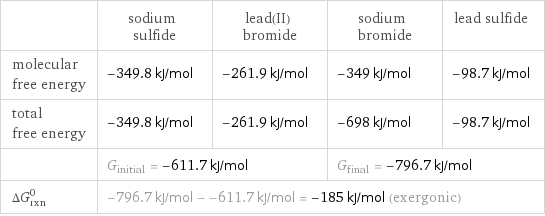  | sodium sulfide | lead(II) bromide | sodium bromide | lead sulfide molecular free energy | -349.8 kJ/mol | -261.9 kJ/mol | -349 kJ/mol | -98.7 kJ/mol total free energy | -349.8 kJ/mol | -261.9 kJ/mol | -698 kJ/mol | -98.7 kJ/mol  | G_initial = -611.7 kJ/mol | | G_final = -796.7 kJ/mol |  ΔG_rxn^0 | -796.7 kJ/mol - -611.7 kJ/mol = -185 kJ/mol (exergonic) | | |  