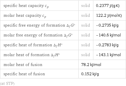 specific heat capacity c_p | solid | 0.2377 J/(g K) molar heat capacity c_p | solid | 122.2 J/(mol K) specific free energy of formation Δ_fG° | solid | -0.2735 kJ/g molar free energy of formation Δ_fG° | solid | -140.6 kJ/mol specific heat of formation Δ_fH° | solid | -0.2783 kJ/g molar heat of formation Δ_fH° | solid | -143.1 kJ/mol molar heat of fusion | 78.2 kJ/mol |  specific heat of fusion | 0.152 kJ/g |  (at STP)