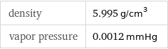 density | 5.995 g/cm^3 vapor pressure | 0.0012 mmHg