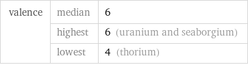 valence | median | 6  | highest | 6 (uranium and seaborgium)  | lowest | 4 (thorium)