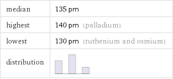 median | 135 pm highest | 140 pm (palladium) lowest | 130 pm (ruthenium and osmium) distribution | 