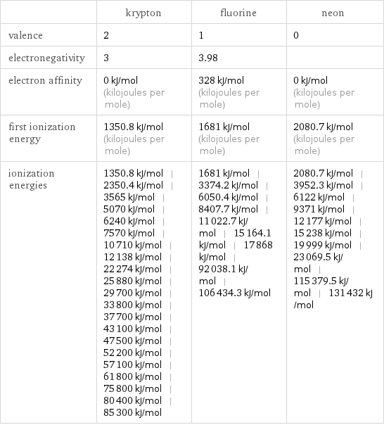  | krypton | fluorine | neon valence | 2 | 1 | 0 electronegativity | 3 | 3.98 |  electron affinity | 0 kJ/mol (kilojoules per mole) | 328 kJ/mol (kilojoules per mole) | 0 kJ/mol (kilojoules per mole) first ionization energy | 1350.8 kJ/mol (kilojoules per mole) | 1681 kJ/mol (kilojoules per mole) | 2080.7 kJ/mol (kilojoules per mole) ionization energies | 1350.8 kJ/mol | 2350.4 kJ/mol | 3565 kJ/mol | 5070 kJ/mol | 6240 kJ/mol | 7570 kJ/mol | 10710 kJ/mol | 12138 kJ/mol | 22274 kJ/mol | 25880 kJ/mol | 29700 kJ/mol | 33800 kJ/mol | 37700 kJ/mol | 43100 kJ/mol | 47500 kJ/mol | 52200 kJ/mol | 57100 kJ/mol | 61800 kJ/mol | 75800 kJ/mol | 80400 kJ/mol | 85300 kJ/mol | 1681 kJ/mol | 3374.2 kJ/mol | 6050.4 kJ/mol | 8407.7 kJ/mol | 11022.7 kJ/mol | 15164.1 kJ/mol | 17868 kJ/mol | 92038.1 kJ/mol | 106434.3 kJ/mol | 2080.7 kJ/mol | 3952.3 kJ/mol | 6122 kJ/mol | 9371 kJ/mol | 12177 kJ/mol | 15238 kJ/mol | 19999 kJ/mol | 23069.5 kJ/mol | 115379.5 kJ/mol | 131432 kJ/mol