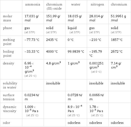  | ammonia | chromium(III) oxide | water | nitrogen | chromium molar mass | 17.031 g/mol | 151.99 g/mol | 18.015 g/mol | 28.014 g/mol | 51.9961 g/mol phase | gas (at STP) | solid (at STP) | liquid (at STP) | gas (at STP) | solid (at STP) melting point | -77.73 °C | 2435 °C | 0 °C | -210 °C | 1857 °C boiling point | -33.33 °C | 4000 °C | 99.9839 °C | -195.79 °C | 2672 °C density | 6.96×10^-4 g/cm^3 (at 25 °C) | 4.8 g/cm^3 | 1 g/cm^3 | 0.001251 g/cm^3 (at 0 °C) | 7.14 g/cm^3 solubility in water | | insoluble | | insoluble | insoluble surface tension | 0.0234 N/m | | 0.0728 N/m | 0.0066 N/m |  dynamic viscosity | 1.009×10^-5 Pa s (at 25 °C) | | 8.9×10^-4 Pa s (at 25 °C) | 1.78×10^-5 Pa s (at 25 °C) |  odor | | | odorless | odorless | odorless