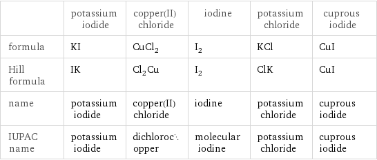  | potassium iodide | copper(II) chloride | iodine | potassium chloride | cuprous iodide formula | KI | CuCl_2 | I_2 | KCl | CuI Hill formula | IK | Cl_2Cu | I_2 | ClK | CuI name | potassium iodide | copper(II) chloride | iodine | potassium chloride | cuprous iodide IUPAC name | potassium iodide | dichlorocopper | molecular iodine | potassium chloride | cuprous iodide