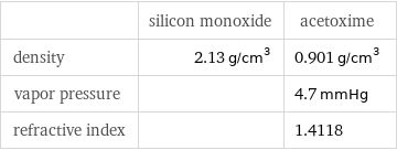  | silicon monoxide | acetoxime density | 2.13 g/cm^3 | 0.901 g/cm^3 vapor pressure | | 4.7 mmHg refractive index | | 1.4118