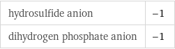 hydrosulfide anion | -1 dihydrogen phosphate anion | -1