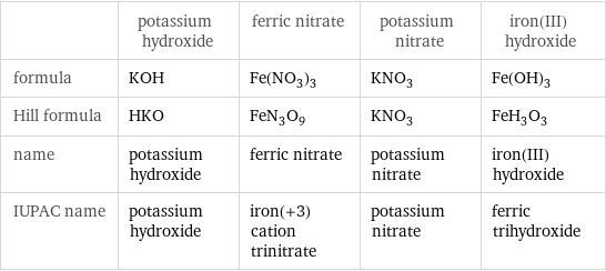  | potassium hydroxide | ferric nitrate | potassium nitrate | iron(III) hydroxide formula | KOH | Fe(NO_3)_3 | KNO_3 | Fe(OH)_3 Hill formula | HKO | FeN_3O_9 | KNO_3 | FeH_3O_3 name | potassium hydroxide | ferric nitrate | potassium nitrate | iron(III) hydroxide IUPAC name | potassium hydroxide | iron(+3) cation trinitrate | potassium nitrate | ferric trihydroxide