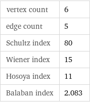 vertex count | 6 edge count | 5 Schultz index | 80 Wiener index | 15 Hosoya index | 11 Balaban index | 2.083