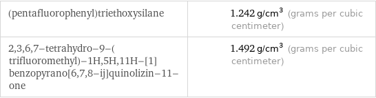 (pentafluorophenyl)triethoxysilane | 1.242 g/cm^3 (grams per cubic centimeter) 2, 3, 6, 7-tetrahydro-9-(trifluoromethyl)-1H, 5H, 11H-[1]benzopyrano[6, 7, 8-ij]quinolizin-11-one | 1.492 g/cm^3 (grams per cubic centimeter)