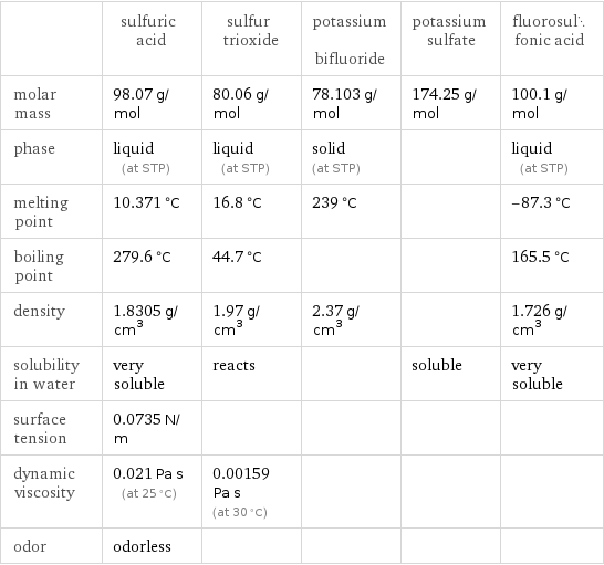  | sulfuric acid | sulfur trioxide | potassium bifluoride | potassium sulfate | fluorosulfonic acid molar mass | 98.07 g/mol | 80.06 g/mol | 78.103 g/mol | 174.25 g/mol | 100.1 g/mol phase | liquid (at STP) | liquid (at STP) | solid (at STP) | | liquid (at STP) melting point | 10.371 °C | 16.8 °C | 239 °C | | -87.3 °C boiling point | 279.6 °C | 44.7 °C | | | 165.5 °C density | 1.8305 g/cm^3 | 1.97 g/cm^3 | 2.37 g/cm^3 | | 1.726 g/cm^3 solubility in water | very soluble | reacts | | soluble | very soluble surface tension | 0.0735 N/m | | | |  dynamic viscosity | 0.021 Pa s (at 25 °C) | 0.00159 Pa s (at 30 °C) | | |  odor | odorless | | | | 