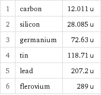 1 | carbon | 12.011 u 2 | silicon | 28.085 u 3 | germanium | 72.63 u 4 | tin | 118.71 u 5 | lead | 207.2 u 6 | flerovium | 289 u