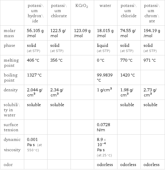  | potassium hydroxide | potassium chlorate | KCrO2 | water | potassium chloride | potassium chromate molar mass | 56.105 g/mol | 122.5 g/mol | 123.09 g/mol | 18.015 g/mol | 74.55 g/mol | 194.19 g/mol phase | solid (at STP) | solid (at STP) | | liquid (at STP) | solid (at STP) | solid (at STP) melting point | 406 °C | 356 °C | | 0 °C | 770 °C | 971 °C boiling point | 1327 °C | | | 99.9839 °C | 1420 °C |  density | 2.044 g/cm^3 | 2.34 g/cm^3 | | 1 g/cm^3 | 1.98 g/cm^3 | 2.73 g/cm^3 solubility in water | soluble | soluble | | | soluble | soluble surface tension | | | | 0.0728 N/m | |  dynamic viscosity | 0.001 Pa s (at 550 °C) | | | 8.9×10^-4 Pa s (at 25 °C) | |  odor | | | | odorless | odorless | odorless