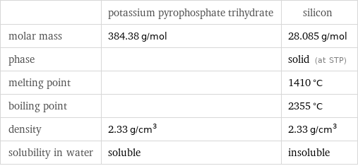  | potassium pyrophosphate trihydrate | silicon molar mass | 384.38 g/mol | 28.085 g/mol phase | | solid (at STP) melting point | | 1410 °C boiling point | | 2355 °C density | 2.33 g/cm^3 | 2.33 g/cm^3 solubility in water | soluble | insoluble