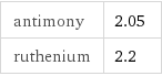 antimony | 2.05 ruthenium | 2.2