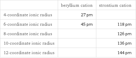  | beryllium cation | strontium cation 4-coordinate ionic radius | 27 pm |  6-coordinate ionic radius | 45 pm | 118 pm 8-coordinate ionic radius | | 126 pm 10-coordinate ionic radius | | 136 pm 12-coordinate ionic radius | | 144 pm