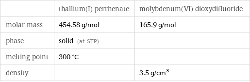  | thallium(I) perrhenate | molybdenum(VI) dioxydifluoride molar mass | 454.58 g/mol | 165.9 g/mol phase | solid (at STP) |  melting point | 300 °C |  density | | 3.5 g/cm^3