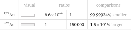  | visual | ratios | | comparisons Au-173 | | 6.6×10^-6 | 1 | 99.99934% smaller Ac-229 | | 1 | 150000 | 1.5×10^7% larger