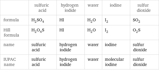  | sulfuric acid | hydrogen iodide | water | iodine | sulfur dioxide formula | H_2SO_4 | HI | H_2O | I_2 | SO_2 Hill formula | H_2O_4S | HI | H_2O | I_2 | O_2S name | sulfuric acid | hydrogen iodide | water | iodine | sulfur dioxide IUPAC name | sulfuric acid | hydrogen iodide | water | molecular iodine | sulfur dioxide