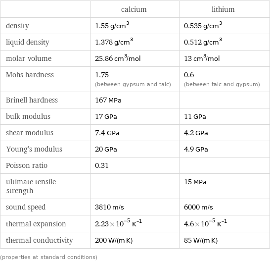  | calcium | lithium density | 1.55 g/cm^3 | 0.535 g/cm^3 liquid density | 1.378 g/cm^3 | 0.512 g/cm^3 molar volume | 25.86 cm^3/mol | 13 cm^3/mol Mohs hardness | 1.75 (between gypsum and talc) | 0.6 (between talc and gypsum) Brinell hardness | 167 MPa |  bulk modulus | 17 GPa | 11 GPa shear modulus | 7.4 GPa | 4.2 GPa Young's modulus | 20 GPa | 4.9 GPa Poisson ratio | 0.31 |  ultimate tensile strength | | 15 MPa sound speed | 3810 m/s | 6000 m/s thermal expansion | 2.23×10^-5 K^(-1) | 4.6×10^-5 K^(-1) thermal conductivity | 200 W/(m K) | 85 W/(m K) (properties at standard conditions)