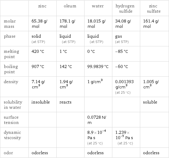  | zinc | oleum | water | hydrogen sulfide | zinc sulfate molar mass | 65.38 g/mol | 178.1 g/mol | 18.015 g/mol | 34.08 g/mol | 161.4 g/mol phase | solid (at STP) | liquid (at STP) | liquid (at STP) | gas (at STP) |  melting point | 420 °C | 1 °C | 0 °C | -85 °C |  boiling point | 907 °C | 142 °C | 99.9839 °C | -60 °C |  density | 7.14 g/cm^3 | 1.94 g/cm^3 | 1 g/cm^3 | 0.001393 g/cm^3 (at 25 °C) | 1.005 g/cm^3 solubility in water | insoluble | reacts | | | soluble surface tension | | | 0.0728 N/m | |  dynamic viscosity | | | 8.9×10^-4 Pa s (at 25 °C) | 1.239×10^-5 Pa s (at 25 °C) |  odor | odorless | | odorless | | odorless