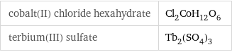 cobalt(II) chloride hexahydrate | Cl_2CoH_12O_6 terbium(III) sulfate | Tb_2(SO_4)_3