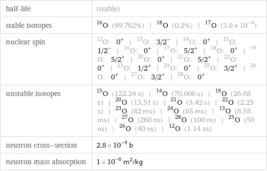 half-life | (stable) stable isotopes | O-16 (99.762%) | O-18 (0.2%) | O-17 (3.8×10^-4) nuclear spin | O-12: 0^+ | O-13: 3/2^- | O-14: 0^+ | O-15: 1/2^- | O-16: 0^+ | O-17: 5/2^+ | O-18: 0^+ | O-19: 5/2^+ | O-20: 0^+ | O-21: 5/2^+ | O-22: 0^+ | O-23: 1/2^+ | O-24: 0^+ | O-25: 3/2^+ | O-26: 0^+ | O-27: 3/2^+ | O-28: 0^+ unstable isotopes | O-15 (122.24 s) | O-14 (70.606 s) | O-19 (26.88 s) | O-20 (13.51 s) | O-21 (3.42 s) | O-22 (2.25 s) | O-23 (82 ms) | O-24 (65 ms) | O-13 (8.58 ms) | O-27 (260 ns) | O-28 (100 ns) | O-25 (50 ns) | O-26 (40 ns) | O-12 (1.14 zs) neutron cross-section | 2.8×10^-4 b neutron mass absorption | 1×10^-6 m^2/kg