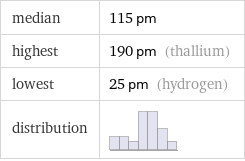 median | 115 pm highest | 190 pm (thallium) lowest | 25 pm (hydrogen) distribution | 