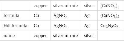  | copper | silver nitrate | silver | (CuNO3)2 formula | Cu | AgNO_3 | Ag | (CuNO3)2 Hill formula | Cu | AgNO_3 | Ag | Cu2N2O6 name | copper | silver nitrate | silver | 