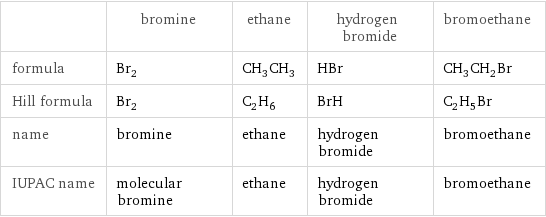  | bromine | ethane | hydrogen bromide | bromoethane formula | Br_2 | CH_3CH_3 | HBr | CH_3CH_2Br Hill formula | Br_2 | C_2H_6 | BrH | C_2H_5Br name | bromine | ethane | hydrogen bromide | bromoethane IUPAC name | molecular bromine | ethane | hydrogen bromide | bromoethane