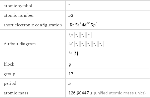 atomic symbol | I atomic number | 53 short electronic configuration | [Kr]5s^24d^105p^5 Aufbau diagram | 5p  4d  5s  block | p group | 17 period | 5 atomic mass | 126.90447 u (unified atomic mass units)