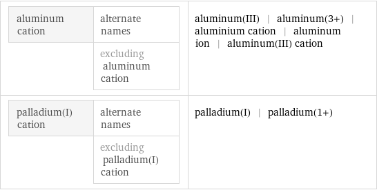 aluminum cation | alternate names  | excluding aluminum cation | aluminum(III) | aluminum(3+) | aluminium cation | aluminum ion | aluminum(III) cation palladium(I) cation | alternate names  | excluding palladium(I) cation | palladium(I) | palladium(1+)