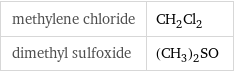 methylene chloride | CH_2Cl_2 dimethyl sulfoxide | (CH_3)_2SO