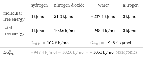  | hydrogen | nitrogen dioxide | water | nitrogen molecular free energy | 0 kJ/mol | 51.3 kJ/mol | -237.1 kJ/mol | 0 kJ/mol total free energy | 0 kJ/mol | 102.6 kJ/mol | -948.4 kJ/mol | 0 kJ/mol  | G_initial = 102.6 kJ/mol | | G_final = -948.4 kJ/mol |  ΔG_rxn^0 | -948.4 kJ/mol - 102.6 kJ/mol = -1051 kJ/mol (exergonic) | | |  