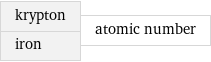 krypton iron | atomic number