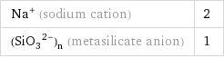 Na^+ (sodium cation) | 2 (SiO_3^(2-))_n (metasilicate anion) | 1