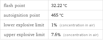 flash point | 32.22 °C autoignition point | 465 °C lower explosive limit | 1% (concentration in air) upper explosive limit | 7.6% (concentration in air)