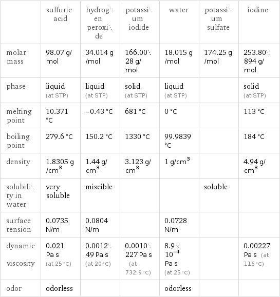  | sulfuric acid | hydrogen peroxide | potassium iodide | water | potassium sulfate | iodine molar mass | 98.07 g/mol | 34.014 g/mol | 166.0028 g/mol | 18.015 g/mol | 174.25 g/mol | 253.80894 g/mol phase | liquid (at STP) | liquid (at STP) | solid (at STP) | liquid (at STP) | | solid (at STP) melting point | 10.371 °C | -0.43 °C | 681 °C | 0 °C | | 113 °C boiling point | 279.6 °C | 150.2 °C | 1330 °C | 99.9839 °C | | 184 °C density | 1.8305 g/cm^3 | 1.44 g/cm^3 | 3.123 g/cm^3 | 1 g/cm^3 | | 4.94 g/cm^3 solubility in water | very soluble | miscible | | | soluble |  surface tension | 0.0735 N/m | 0.0804 N/m | | 0.0728 N/m | |  dynamic viscosity | 0.021 Pa s (at 25 °C) | 0.001249 Pa s (at 20 °C) | 0.0010227 Pa s (at 732.9 °C) | 8.9×10^-4 Pa s (at 25 °C) | | 0.00227 Pa s (at 116 °C) odor | odorless | | | odorless | | 