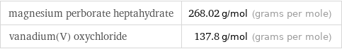 magnesium perborate heptahydrate | 268.02 g/mol (grams per mole) vanadium(V) oxychloride | 137.8 g/mol (grams per mole)