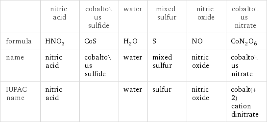  | nitric acid | cobaltous sulfide | water | mixed sulfur | nitric oxide | cobaltous nitrate formula | HNO_3 | CoS | H_2O | S | NO | CoN_2O_6 name | nitric acid | cobaltous sulfide | water | mixed sulfur | nitric oxide | cobaltous nitrate IUPAC name | nitric acid | | water | sulfur | nitric oxide | cobalt(+2) cation dinitrate