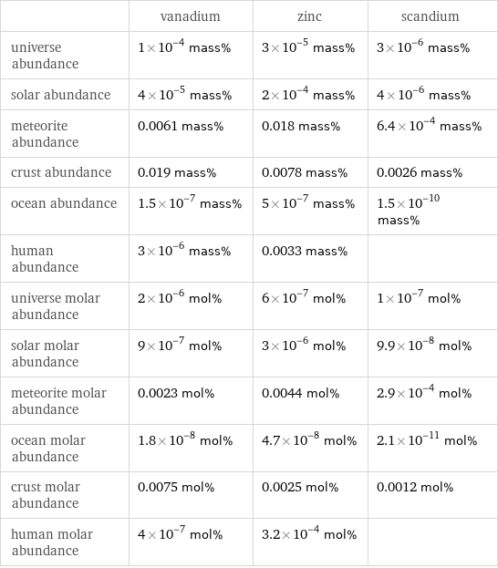  | vanadium | zinc | scandium universe abundance | 1×10^-4 mass% | 3×10^-5 mass% | 3×10^-6 mass% solar abundance | 4×10^-5 mass% | 2×10^-4 mass% | 4×10^-6 mass% meteorite abundance | 0.0061 mass% | 0.018 mass% | 6.4×10^-4 mass% crust abundance | 0.019 mass% | 0.0078 mass% | 0.0026 mass% ocean abundance | 1.5×10^-7 mass% | 5×10^-7 mass% | 1.5×10^-10 mass% human abundance | 3×10^-6 mass% | 0.0033 mass% |  universe molar abundance | 2×10^-6 mol% | 6×10^-7 mol% | 1×10^-7 mol% solar molar abundance | 9×10^-7 mol% | 3×10^-6 mol% | 9.9×10^-8 mol% meteorite molar abundance | 0.0023 mol% | 0.0044 mol% | 2.9×10^-4 mol% ocean molar abundance | 1.8×10^-8 mol% | 4.7×10^-8 mol% | 2.1×10^-11 mol% crust molar abundance | 0.0075 mol% | 0.0025 mol% | 0.0012 mol% human molar abundance | 4×10^-7 mol% | 3.2×10^-4 mol% | 