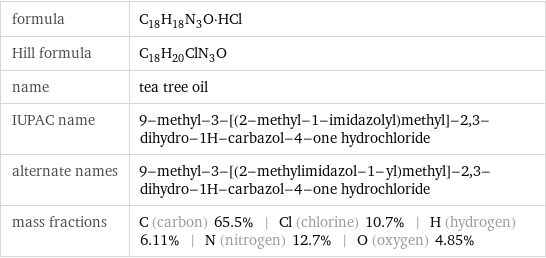 formula | C_18H_18N_3O·HCl Hill formula | C_18H_20ClN_3O name | tea tree oil IUPAC name | 9-methyl-3-[(2-methyl-1-imidazolyl)methyl]-2, 3-dihydro-1H-carbazol-4-one hydrochloride alternate names | 9-methyl-3-[(2-methylimidazol-1-yl)methyl]-2, 3-dihydro-1H-carbazol-4-one hydrochloride mass fractions | C (carbon) 65.5% | Cl (chlorine) 10.7% | H (hydrogen) 6.11% | N (nitrogen) 12.7% | O (oxygen) 4.85%