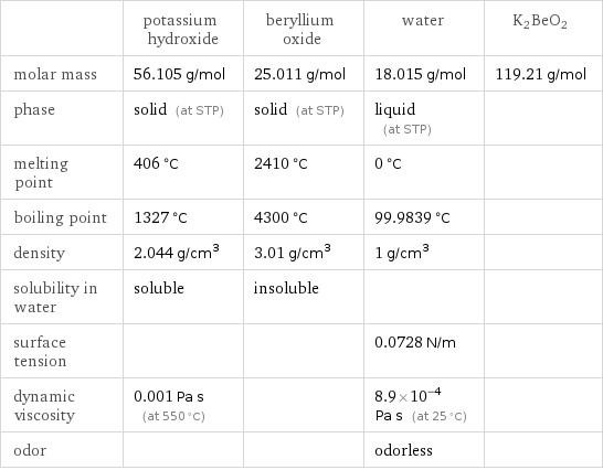  | potassium hydroxide | beryllium oxide | water | K2BeO2 molar mass | 56.105 g/mol | 25.011 g/mol | 18.015 g/mol | 119.21 g/mol phase | solid (at STP) | solid (at STP) | liquid (at STP) |  melting point | 406 °C | 2410 °C | 0 °C |  boiling point | 1327 °C | 4300 °C | 99.9839 °C |  density | 2.044 g/cm^3 | 3.01 g/cm^3 | 1 g/cm^3 |  solubility in water | soluble | insoluble | |  surface tension | | | 0.0728 N/m |  dynamic viscosity | 0.001 Pa s (at 550 °C) | | 8.9×10^-4 Pa s (at 25 °C) |  odor | | | odorless | 