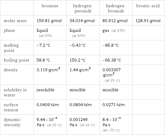  | bromine | hydrogen peroxide | hydrogen bromide | bromic acid molar mass | 159.81 g/mol | 34.014 g/mol | 80.912 g/mol | 128.91 g/mol phase | liquid (at STP) | liquid (at STP) | gas (at STP) |  melting point | -7.2 °C | -0.43 °C | -86.8 °C |  boiling point | 58.8 °C | 150.2 °C | -66.38 °C |  density | 3.119 g/cm^3 | 1.44 g/cm^3 | 0.003307 g/cm^3 (at 25 °C) |  solubility in water | insoluble | miscible | miscible |  surface tension | 0.0409 N/m | 0.0804 N/m | 0.0271 N/m |  dynamic viscosity | 9.44×10^-4 Pa s (at 25 °C) | 0.001249 Pa s (at 20 °C) | 8.4×10^-4 Pa s (at -75 °C) | 