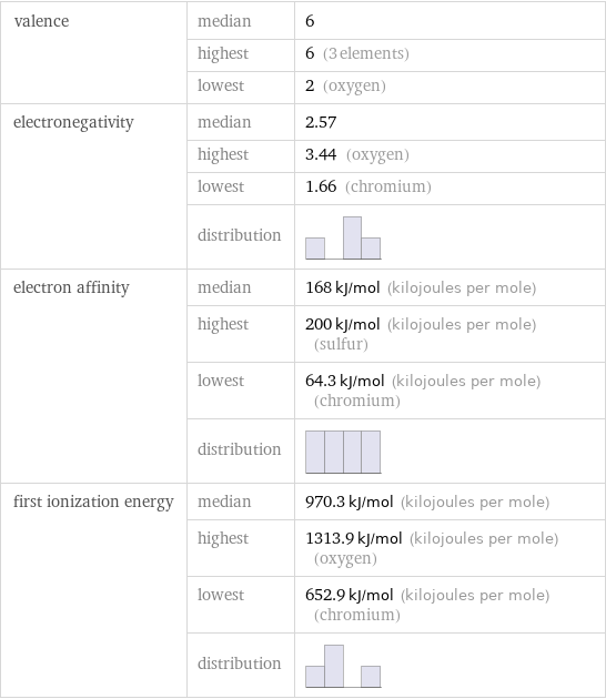 valence | median | 6  | highest | 6 (3 elements)  | lowest | 2 (oxygen) electronegativity | median | 2.57  | highest | 3.44 (oxygen)  | lowest | 1.66 (chromium)  | distribution |  electron affinity | median | 168 kJ/mol (kilojoules per mole)  | highest | 200 kJ/mol (kilojoules per mole) (sulfur)  | lowest | 64.3 kJ/mol (kilojoules per mole) (chromium)  | distribution |  first ionization energy | median | 970.3 kJ/mol (kilojoules per mole)  | highest | 1313.9 kJ/mol (kilojoules per mole) (oxygen)  | lowest | 652.9 kJ/mol (kilojoules per mole) (chromium)  | distribution | 