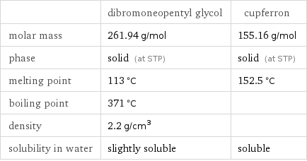  | dibromoneopentyl glycol | cupferron molar mass | 261.94 g/mol | 155.16 g/mol phase | solid (at STP) | solid (at STP) melting point | 113 °C | 152.5 °C boiling point | 371 °C |  density | 2.2 g/cm^3 |  solubility in water | slightly soluble | soluble